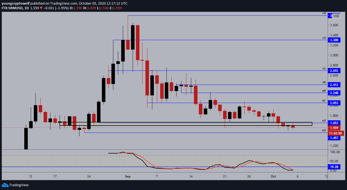 111.)  #Serum  #SRM  $SRM- daily: price continues to consolidate at this level, momentum in favor of the bears looking to bottom out. expecting to see some further consolidation at this level