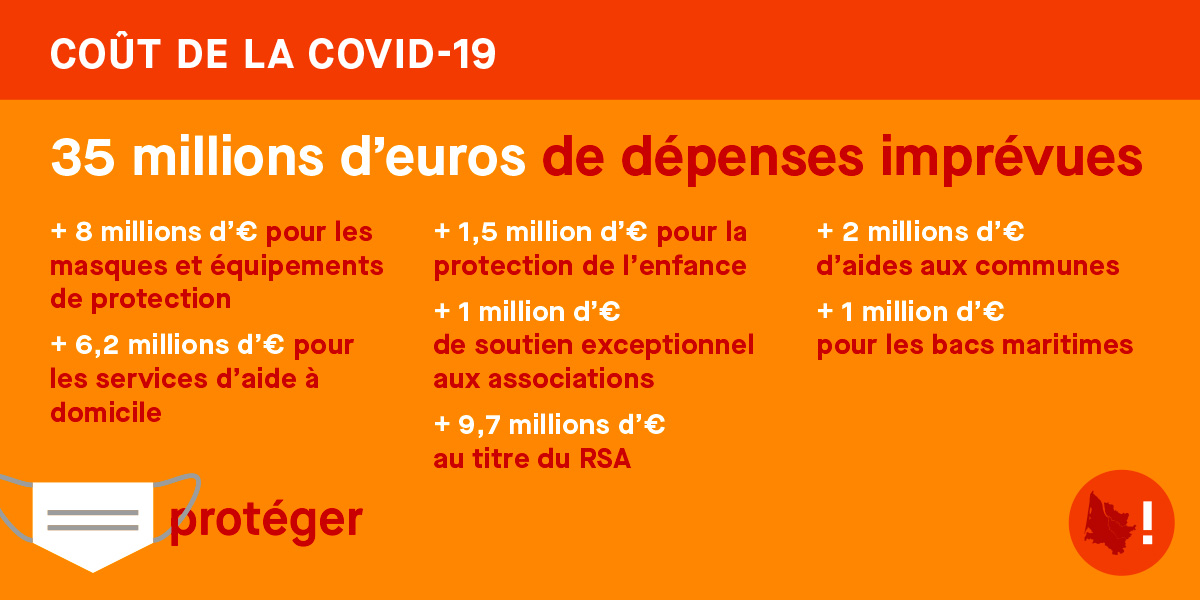 #COVID19 | La crise sanitaire a eu des répercussions conséquentes sur les finances du Département de la #Gironde qui a dû engager des dépenses imprévues pour répondre à l’urgence.

▶️35 millions € pour faire face à la crise
▶️Perte de recettes estimée à 59 millions € pour 2020