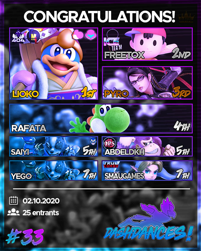 TrueCombo_ssb's tweet photo. Voici le graph de la DashDance! #33! Et on félicite @Lioko404 pour sa 1er place avec son Roi DaDiDou 🥇, suivit par Freetox et son Ness 🥈et pour finir le podium, bravo à @K_C_D_Q pour la 3ème place!🥉 GGs à tous les participants et rendez-vous la semaine prochaine! https://t.co/cmWaHo0Isp