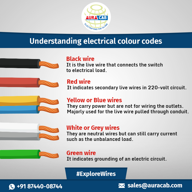 Let's understand what the different coloured wires stand for. #ExploreWires 

#AuraCab #CablesAndWires #HomeWiring #IndustrialWiring #PowerDistribution #HomeWiringInstallation