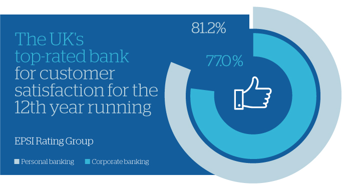 HandelsbankenUK's tweet photo. It is always our aim to deliver the best possible service we can. 

It is therefore humbling to be ranked the UK’s top bank for customer satisfaction for the 12th year running, according to EPSI Rating. 

Thank you to all who took the time to participate - https://t.co/WO3xqpq8Wz https://t.co/fEpBTTuH2J