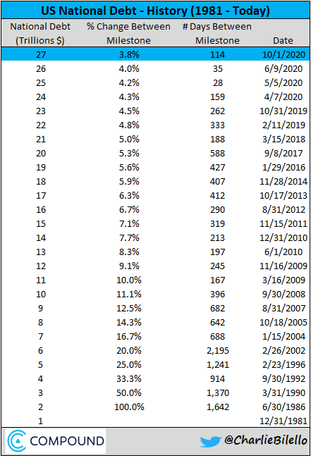US National Debt moves above $27 trillion for the first time, up over $4 trillion in the last year.
