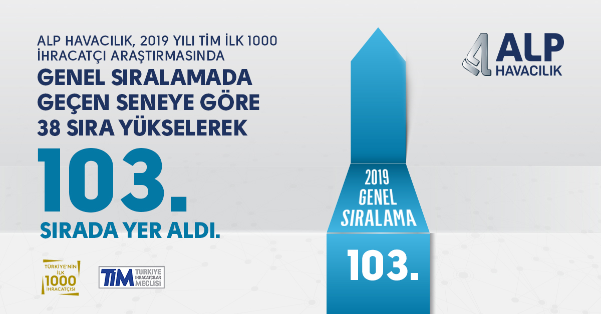 alp_havacilik's tweet photo. #AlpHavacılık, Türkiye'nin en çok ihracat yapan şirketlerin sıralandığı @turkihracat İlk 1000 İhracatçı Araştırmasında geçen seneye göre 38 sıra yükselerek 103. sırada yer aldı. 🏅
Emeği geçen herkese teşekkürlerimizi sunarız.
#AlpAviation #AlpteknikHavacılık #AlpJET https://t.co/Q8CqbaP6jv