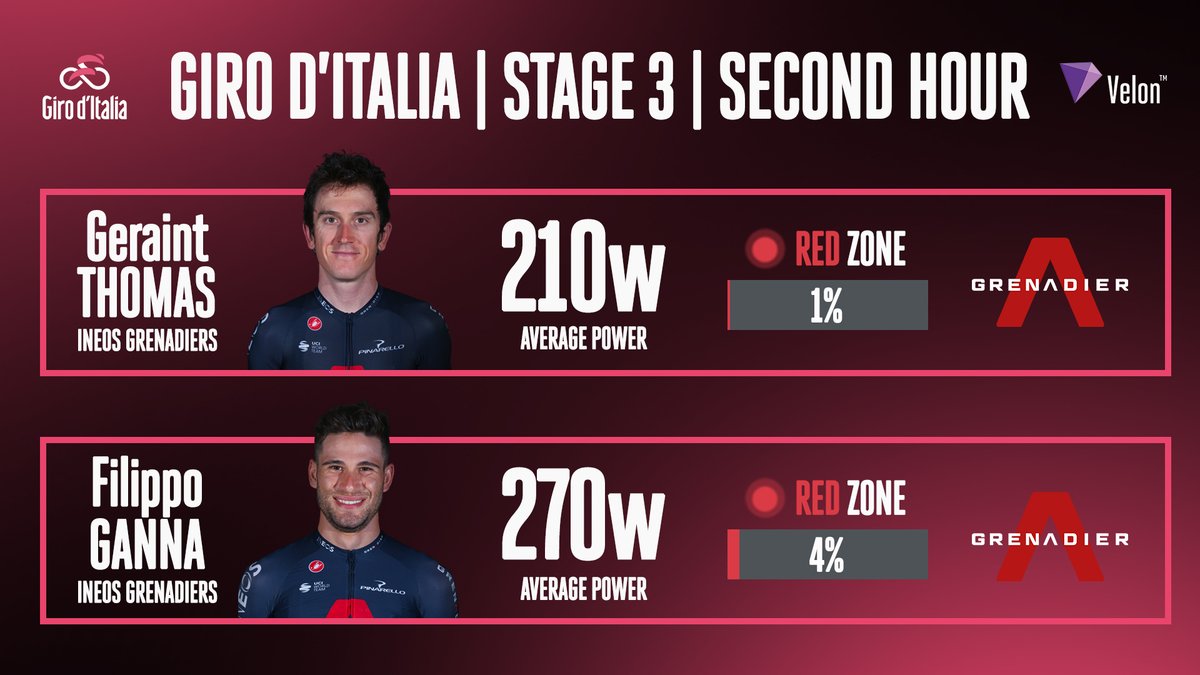 Velon Cc On Twitter He May Be In The Maglia Rosa But Filippo Ganna Is In Domestique Mode For Ineos Grenadiers Leader Geraint Thomas On Giroditalia Stage 3 There Was A Big