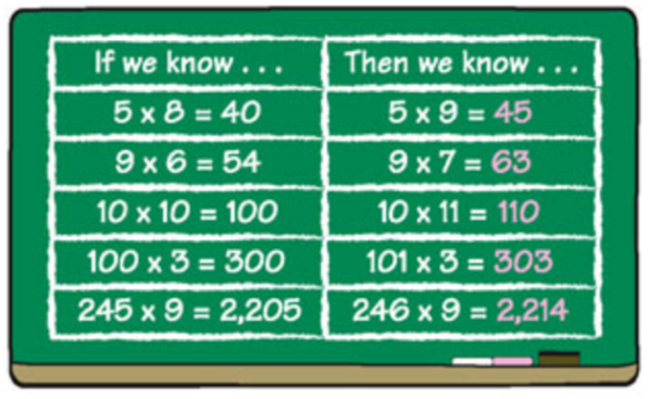 It’s #MathMonday! Let’s do a #MentalMath exercise “If, Then.” Here students use known #MultiplicationFacts to generate other #MultiplicationFacts. Say, “IF we know 6 × 5 is 30, THEN what is 7 × 5?” IF 6 groups of 5 are 30, THEN 7 groups of 5 must be 5 more (35)! <a href="/edctweets/">edc.org</a>