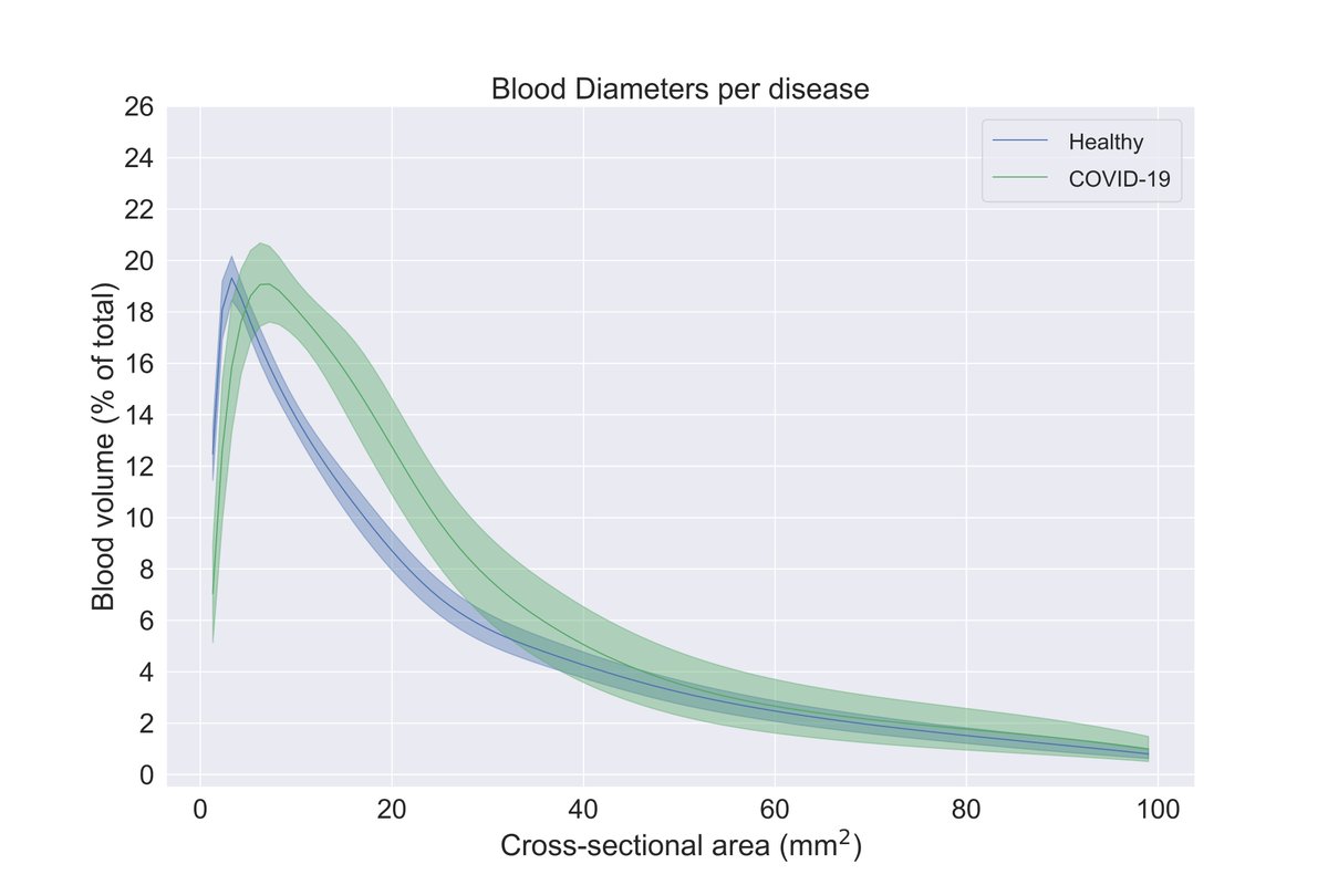 The curve describing the blood volume distribution in the HRCT scans significantly shifts to the right leading to severe constriction in the small vessels early on in the disease. <a href="/drsanjaygupta/">Dr. Sanjay Gupta</a> <a href="/jeremyfaust/">Jeremy Faust MD MS (ER physician)</a> <a href="/celinegounder/">Céline Gounder, MD, ScM, FIDSA 🇺🇦</a>