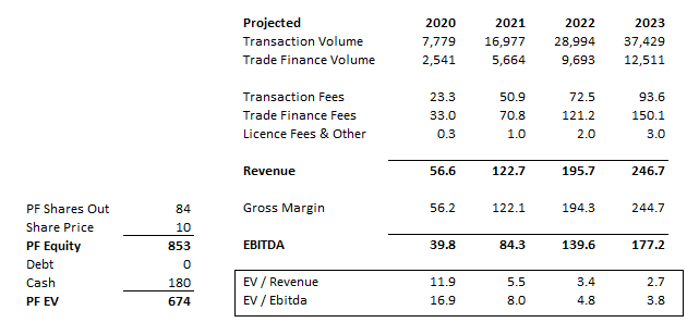 There's a thread by  @Mitch198509 about  $NFIN, a SPAC for a trade finance platform. It uses blockchain and at that point in the presentation I stopped. Forget it, of course.But I read it again, then the proxy, then I put it in front of a trade finance lawyer. Could be something