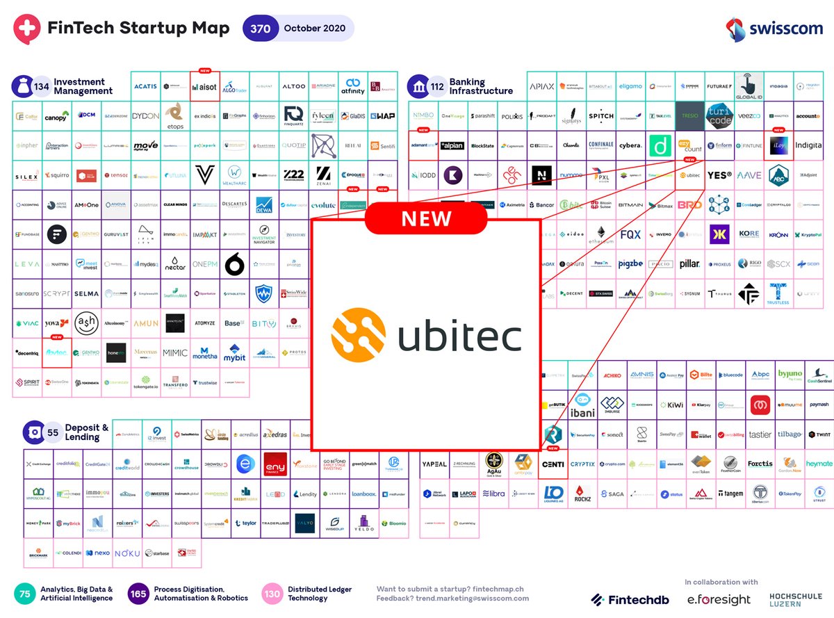 ubitecAG's tweet photo. We are really proud to be part of the @SwisscomStartUp #FinTech #Startup Map: https://t.co/ej3DM5J3Dx. Huge thanks to everyone at #ubitec, to our valued clients and to our partners - together we #createthenewnormal! https://t.co/Ouw7YR9kBJ