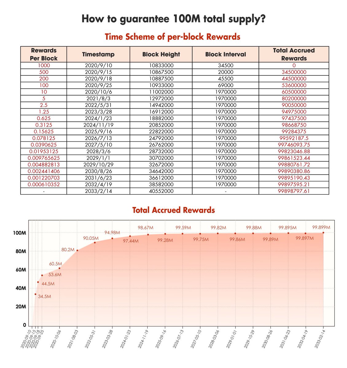 SASHIMISASHIMI5's tweet photo. 📢#InflationModel #announcement
1/ As suggested by community, we will extend Sashimi’s mining time and slow down the inflation.
You can see the details of the latest Inflation model in the figure below.
The total supply of SASHIMI will be capped at 100 million. https://t.co/YennjRuyQh