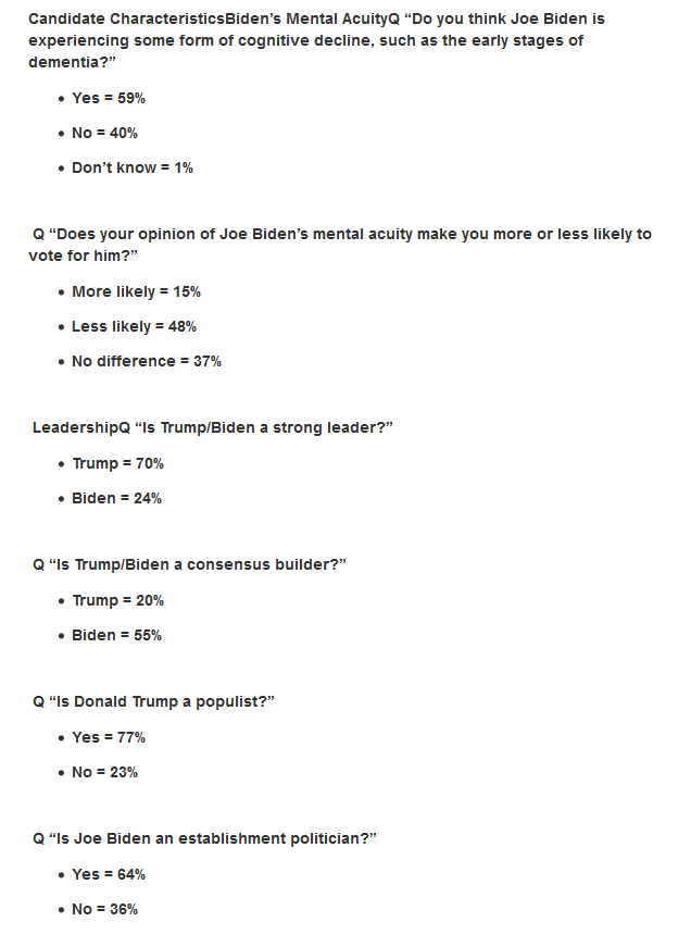 Respondents were asked whether Biden (but not Trump) is in cognitive decline (h/t  @JessicaHuseman). Also whether Trump is a populist and whether Biden is an "establishment politician"