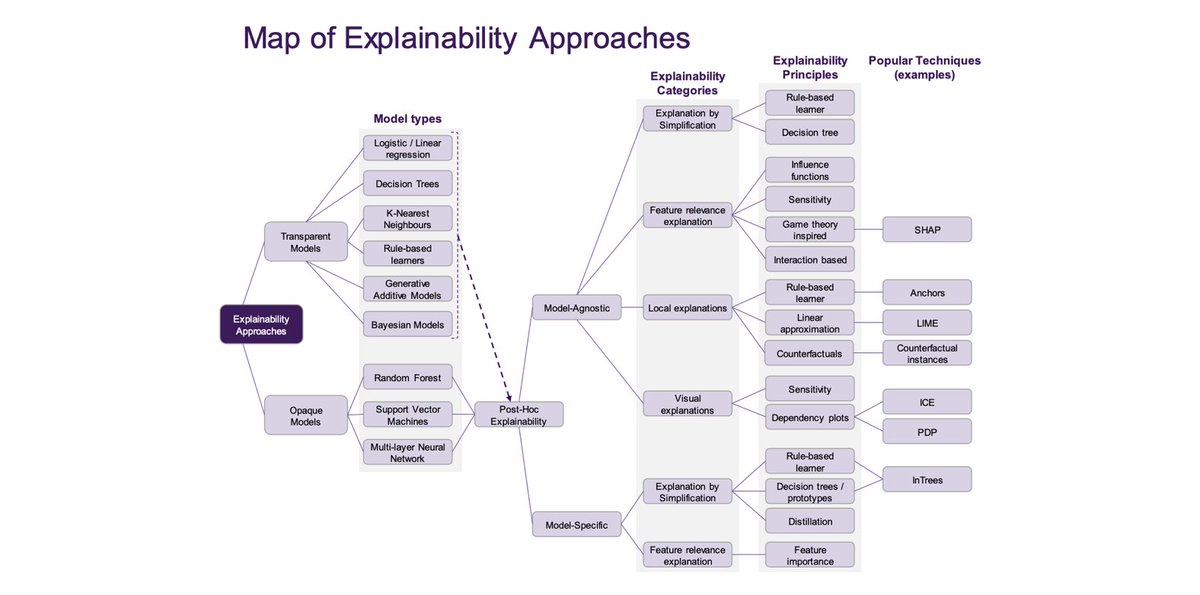 MadeWithML's tweet photo. 🏆 Today's trending posts are surveys on interpretability:

- Principles &amp; Practice of Explainable ML:
https://t.co/bjgBo6u2hi

- Explainable AI for NLP:
https://t.co/iatX8UJNzS

- Curated surveys:
https://t.co/RdRljGkiFD

- Curated interpretability posts:
https://t.co/tPixcRIE16 https://t.co/ZpmzLKer12