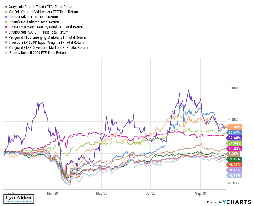 Lyn Alden On Twitter Latest Ytd Returns By Asset Class Via Ycharts Bitcoin Gold Silver Miners And Long Bonds Near The Top Market Weight S P 500 In The Middle Followed By Emerging Markets Equal Weight