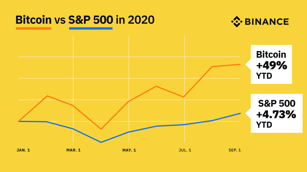 Bitcoin vs S&P 500