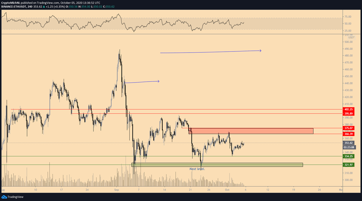 CryptoMichNL's tweet photo. $ETH #ETHEREUM

Similar case here, bullishness above $366-375.

Right now stuck in a range. https://t.co/u7O0NMtTeo