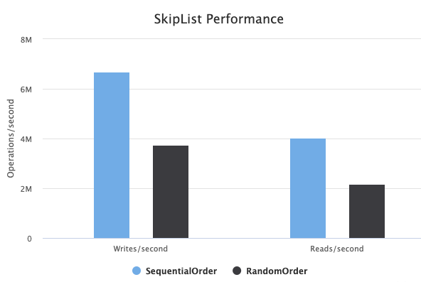 SimerPlaha's tweet photo. Released @SwayDB v0.16.1 with improved write performance for sequential writes and added atomicity to  in-memory SkipList types without copying (used internally). https://t.co/nlHl1ztBIg #scala #java #jvm #database #opensource https://t.co/k4LdS77HkR