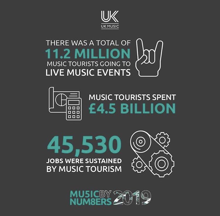 The UK Music Industry in numbers 🔢 

#WeMakeEvents #WeMakeEventsNI <a href="/Wemakeeventsni/">WeMakeEvents - Northern Ireland</a>