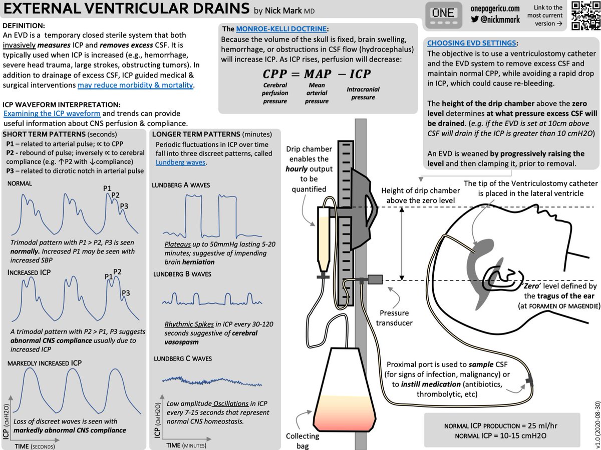 Excited to share three new ICU #OnePagers on a couple important critical care topics: acid base, arterial lines, and EVDs. Lots of nerdy fun here including Winter's formula, Lundberg waves, and pulsus alternans. Also an updated version of the ARDS OnePager. #FOAMed #FOAMcc