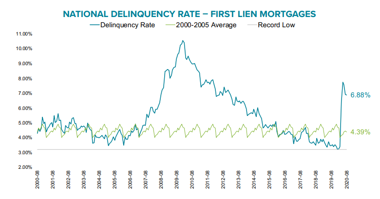 calculatedrisk's tweet photo. Black Knight Mortgage Monitor for August: "At Current Rate of Improvement, Delinquencies Will Remain Above Pre-Pandemic Levels Until 2022" https://t.co/myl9NLNKV1 https://t.co/6kjxpBb9xH