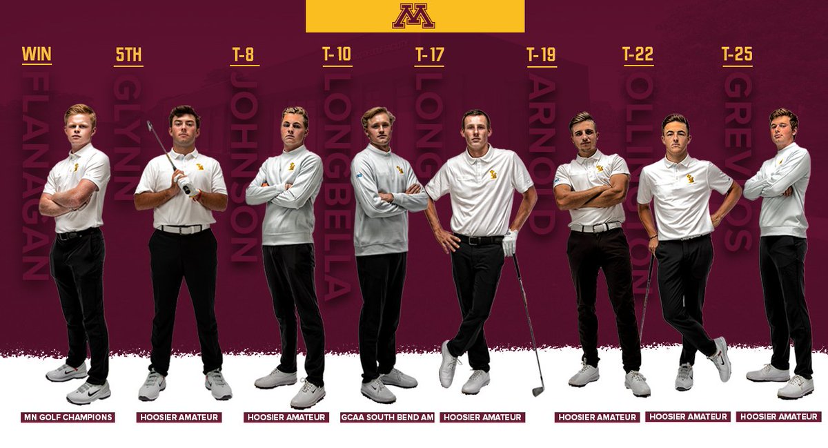 Minnesota Men's Golf (@gophermgolf) on Twitter photo Can't ask for a much better weekend than this!
Playing across three amateur tournaments, the #Gophers secured four top-10 finishes and 8 top-25 scores, including a victory for <a href="/AngusFlanagan/">Angus Flanagan</a> at the Minnesota Golf Champions!
#CommitNorth Can't ask for a much better weekend than this!
Playing across three amateur tournaments, the #Gophers secured four top-10 finishes and 8 top-25 scores, including a victory for <a href="/AngusFlanagan/">Angus Flanagan</a> at the Minnesota Golf Champions!
#CommitNorth