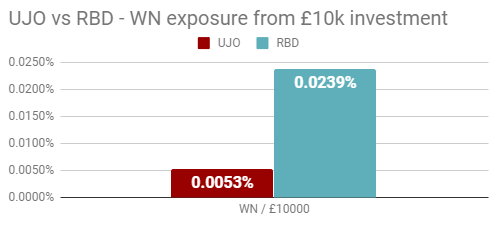 As West Newton spuds, a quick comparison of what share of the field you get for a £10k investment in both #UJO and #RBD