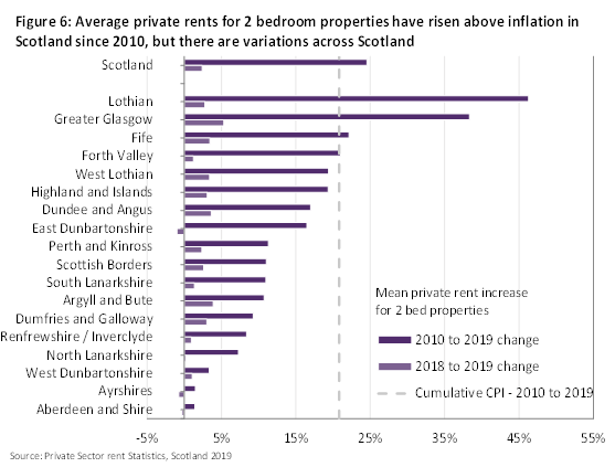 Lower mean housing costs and the boost in Local Housing Allowance have helped, but against the backdrop of private rents rising much faster than prices in the last decade in Lothian and Greater Glasgow. One in eight children in poverty (30,000) are only there due to housing (6)