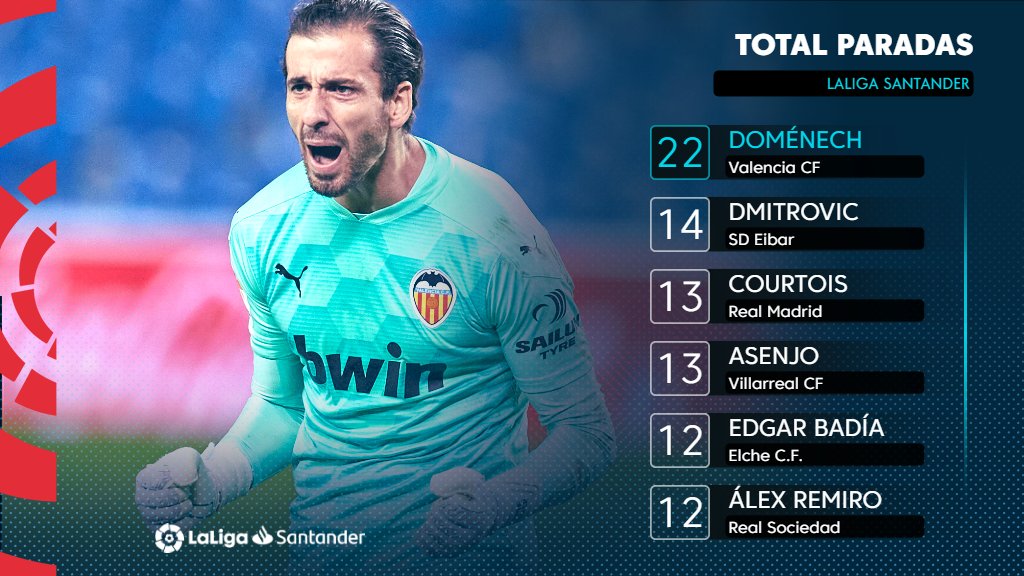 LaLiga's tweet photo. 🦇 Un murciélago en la portería del @valenciacf. 

🤲🔝🧡 ¡Jaume Doménech es el PORTERO con MÁS PARADAS (22) de #LaLigaSantander! 

#HayQueVivirla https://t.co/eeaKQz1FCk