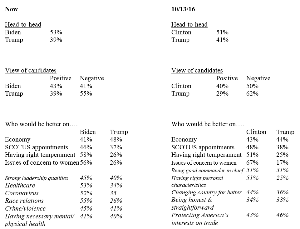 Comparing Trump/Biden numbers now to the NBC/WSJ poll immediately after the Access Hollywood tape in October 2016: