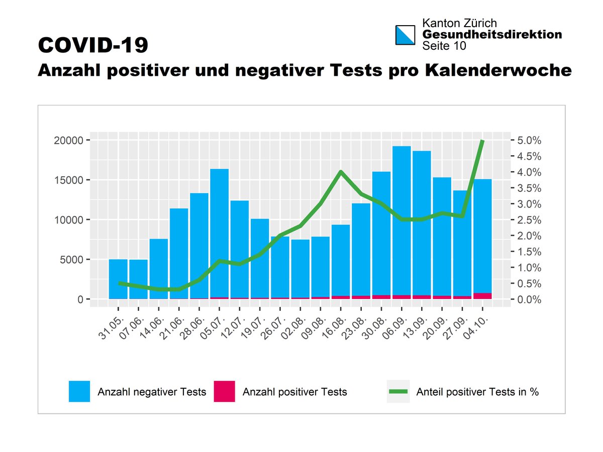 #Coronavirus im <a href="/KantonZuerich/">Kanton Zürich</a> am 5. Oktober 2020  

Stand der letzten 24 Stunden
▪️ 42 Personen positiv getestet (+300 am Wochenende)

Total
▪️ 31 hospitalisiert, davon 7 mit künstlicher Beatmung.

#CoronaInfoCH