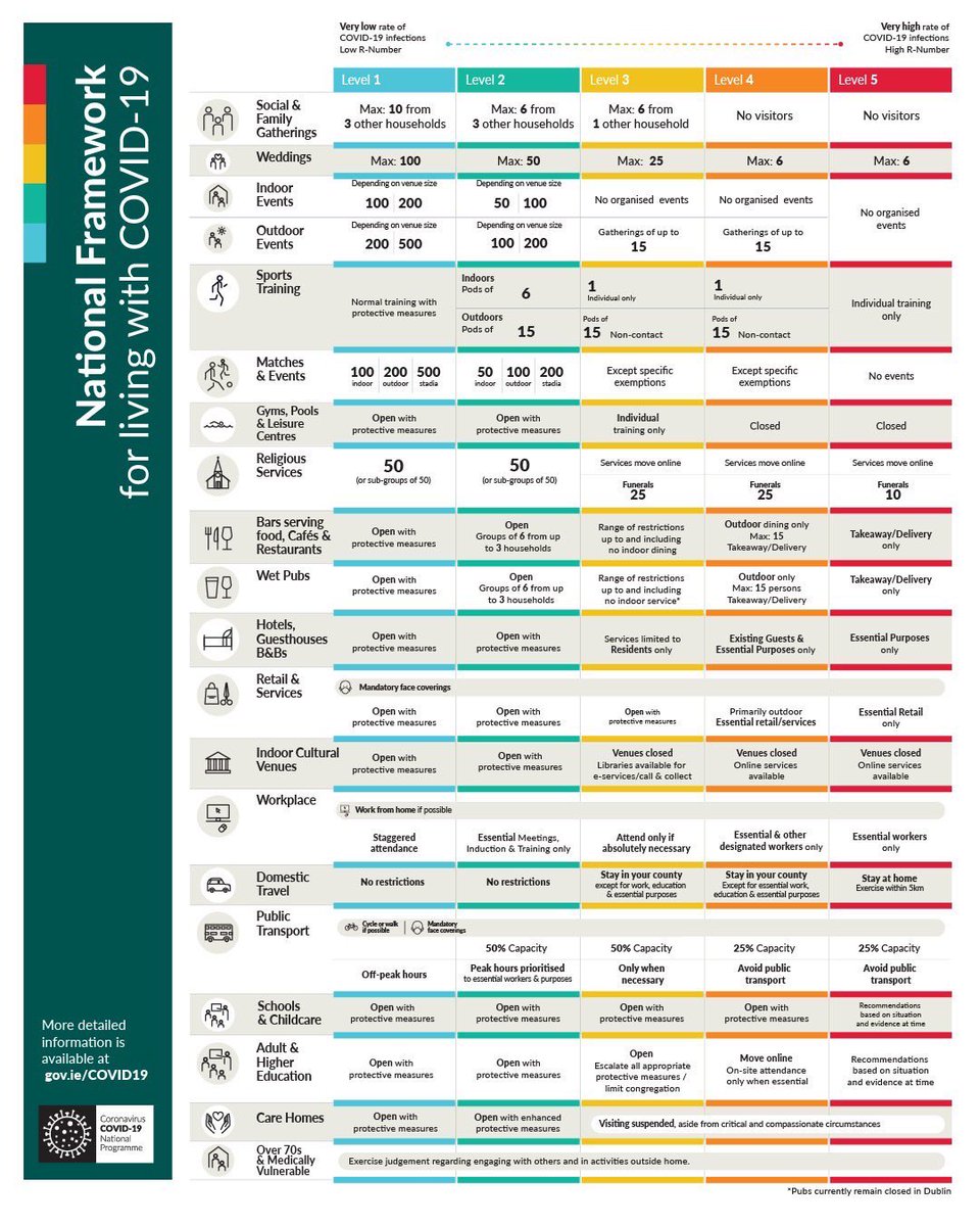 A reminder of the what each level means 

<a href="/VirginMediaNews/">Virgin Media News</a> #Covid19Ireland #Level3 

⬇️