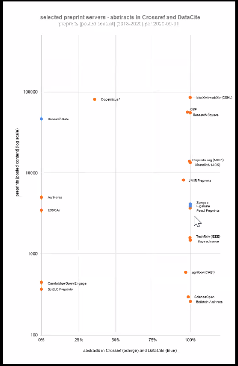 What about abstracts for preprints someone asks. Handily, @MsPhelps has a graph of this... & it turns out that many preprint servers are already depositing abstracts but some aren't - very binary for preprint servers... #I4OA launch webinar