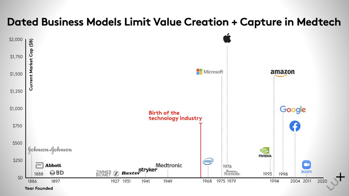 9/ WHY? medtech VC for too long saw success in tuck-in M&A fetching relatively low price tags in the low-to-mid hundreds of millions. The result? Low ambitions + consolidation in the industry around a few REALLY old centenarian incumbents.