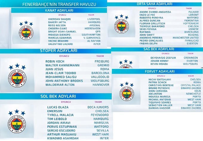 A Spor, Fenerbahçe'nin transferleri konusunda 52'de 0 yaptı.