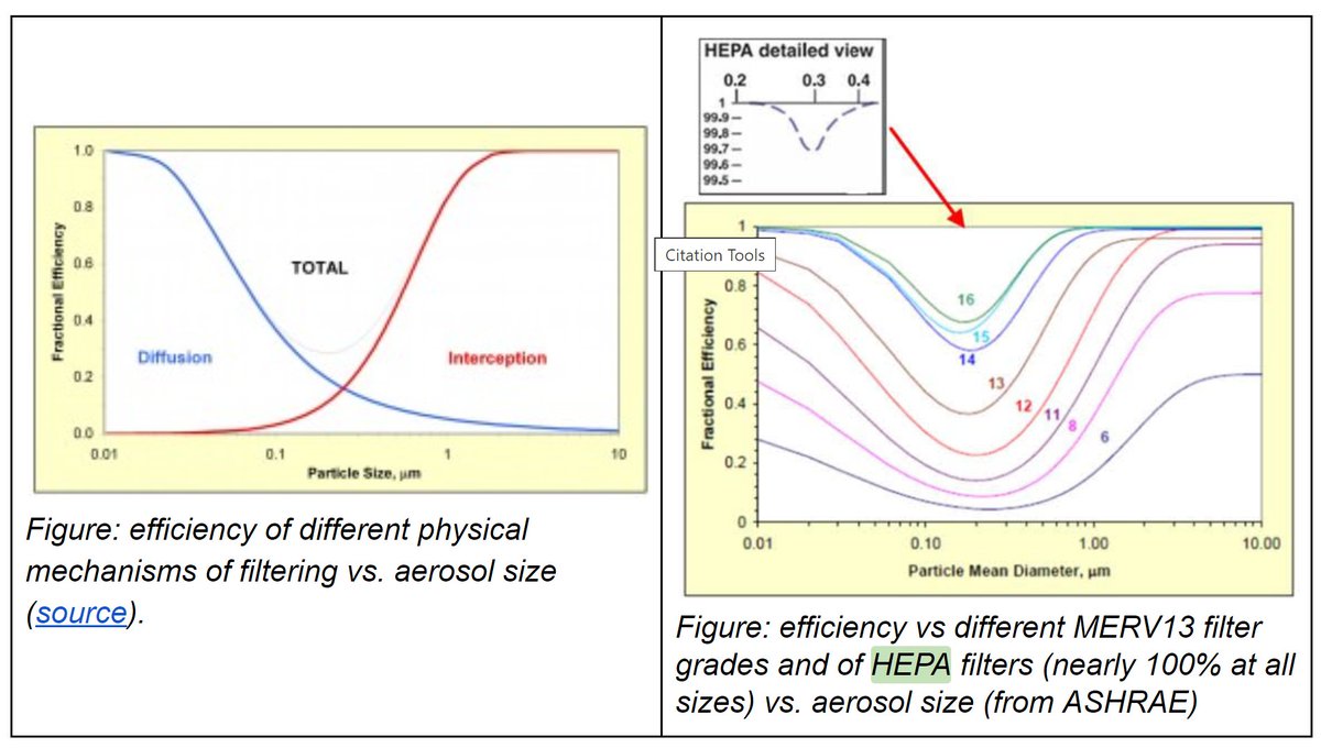 2/ Bulo 1: filtros HEPA solo funcionan para aerosoles mayores de 0.3 micras, y el virus es mas pequeño (0.1 um).Son 2 bulos juntos! Primero, los filtros HEPA (y todos los demás, y las mascarillas, tienen un minimo de filtracion en 0.3 um, pero filtran bien por debajoFAQ 9.4: