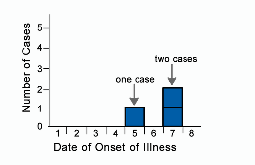 Step 3: Make an "epidemic curve" showing cases by time of onset. (Anyone have one for this cluster?)