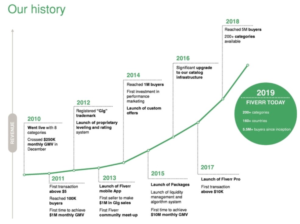  The $ 5 price limit was removed early on in 2011 but the spirit of transparent and simple pricing STAYED  $FVRR reached 100k buyers in 2011 and 1m in 2014 In 2018  $FVRR reached 5m buyers and buyers could purchase services from over 200 categories