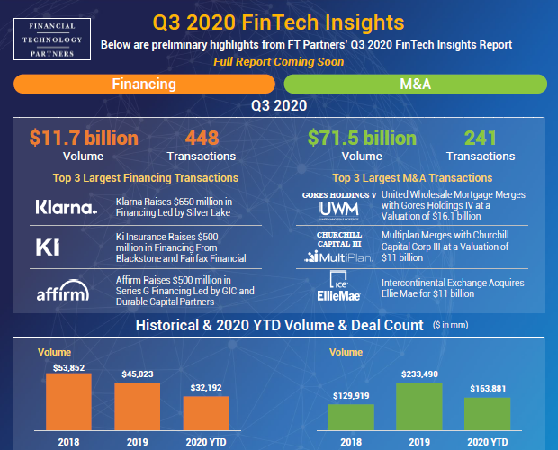 FTPartners's tweet photo. View highlights of FT Partners’ Q3 2020 FinTech Insights report – In the third quarter of 2020, global Financing volume totaled nearly $12 billion while M&amp;A volume exceeded $71 billion – full report coming soon! https://t.co/6X1uY5p44D #FinTech #FinTechDealActivity https://t.co/OmJRMgjPaL