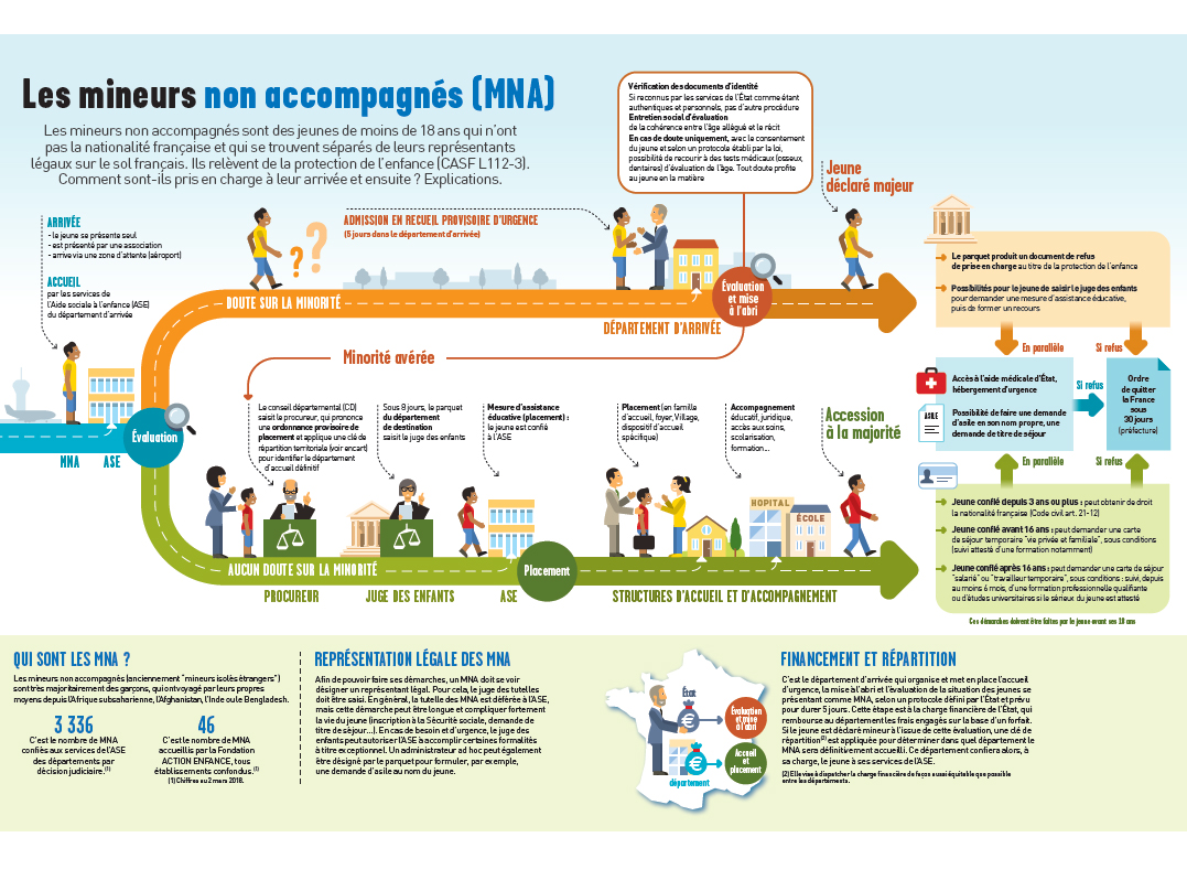 Suite aux propos haineux tenus par Eric #Zemmour sur les mineurs non accompagnés (#MNA ), de nombreux Départements, dont la #Gironde, ont porté plainte.

Comment sont pris en charge ces jeunes de moins de 18 ans qui arrivent en France sans famille ? #ASE

Via <a href="/Action_Enfance/">ACTION ENFANCE</a>