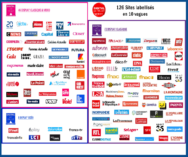 ACPMFrance's tweet photo. Rejoignez les 126 sites #DigitalAdTrust qui s'engagent pour une publicité responsable
Les candidatures pour la 12ème vague sont ouvertes jusqu’au 15 octobre minuit > https://t.co/cEwAcUJQyN https://t.co/BtYRTbkg6R