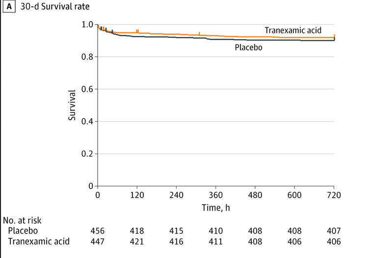 10/Key numbers TXA arm:TXA delivered in 98% assigned patients>92% in each sub-arm received their assigned TXA dose30 day mortality: 8% (vs 10% placebo) difference: −1.8; 95% CI: −5.6% to 1.9%; P = .17Assignment to the TXA group didn't change hazards of 30-day mortality