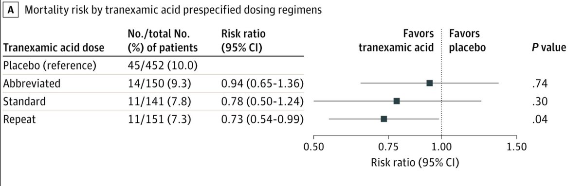13/Interestingly-when comparing each TXA regimen to placebo, that group that received both prehospital and repeat bolus regimens had lower 30-day mortality after adjusting for site (7.3% vs 10.0%; difference: −2.7%; 95% CI: −5.0% to −0.4%; P = .04)