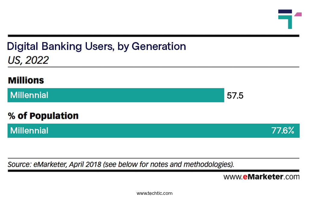 TechticSolution's tweet image. As per @eMarketer analysis, by the year 2022, almost 78% of the United States millennial population will become digital banking users.

Read More #FintechStatistics at bit.ly/2YSZRUa

#digitalbanking #millennial #onlinetransactions