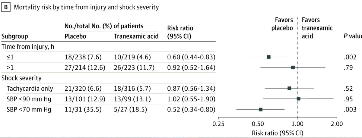 14/Also when comparing for time to treatment & shock, there was a ↓ 30-day mortality in:-group that received  #TXA w/i 1h (4.6% vs 7.6%; difference, −3.0%; 95% CI, −5.7% to −0.3%; P < .002)-those in severe shock (SBP<70) (18.5% vs 35.5%; 95% CI: −25.8% to −8.1%; P < .003)