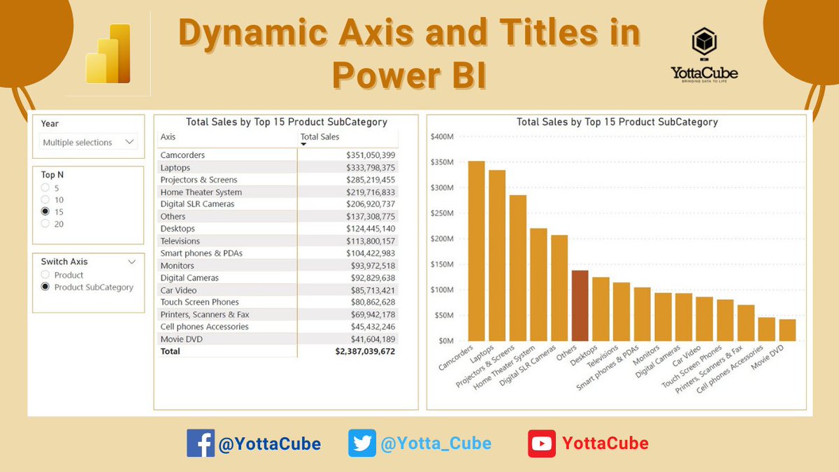Yotta_Cube's tweet image. New Video Alert !!!

Dynamically Change Axis and Create Dynamic Titles in PowerBI.

Subscribe for more videos...

Like &amp;amp; Share and Comment how fruitful it was and what you wanna see next.

#PowerBI #dax #dynamicAxis #dynamicTitles #YottaCube #Kabin

Link: youtu.be/xVeMhKcD1vs