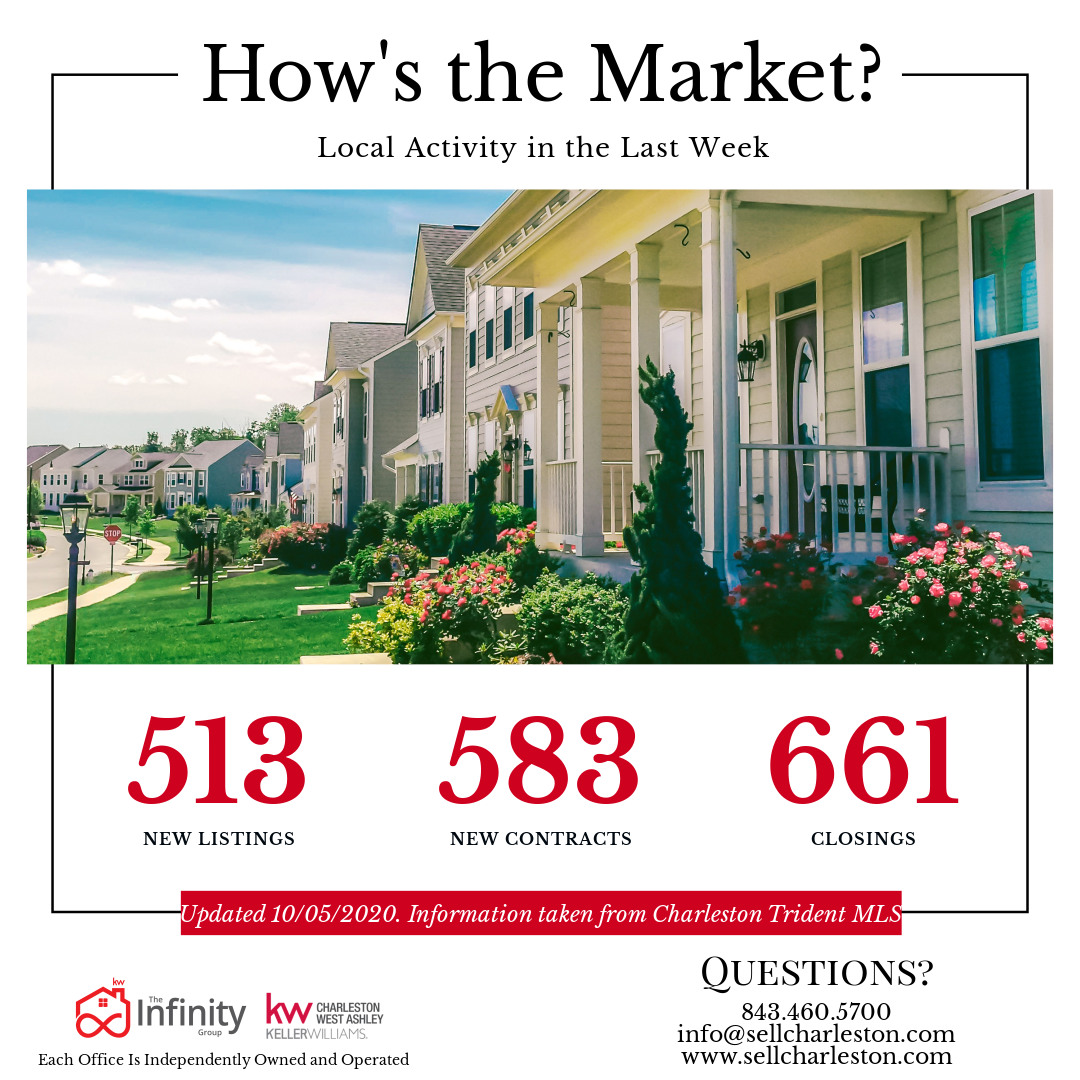 The Charleston area real estate market stays strong into October! #TheInfinityGroup #Charlestonrealestate #Sellcharleston #TIGsellscharleston #chs #RealEstate