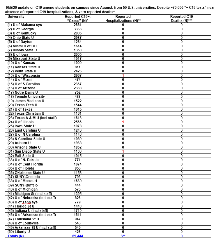 1/ Campus C19 update, 10/5/20: Despite ~70K C19+ tests at 50 major universities, barely any reported hospitalizations (i.e., 3), & no deaths. (Tabulated below, with explanation, & more refs following tweet thread)
