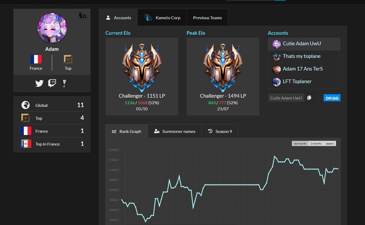 Ricadam_lol's tweet image. Hello my contract with @KametoCorp has now expired and i&apos;ll be looking for opportunities for the upcoming season.

- I will only look for LFL offers.
- Challenger 1k lp whole season, peaked rank 3 (1494 lp)
 
- Retweets and likes highly appreciated &amp;lt;3
- You can contact me via DM
