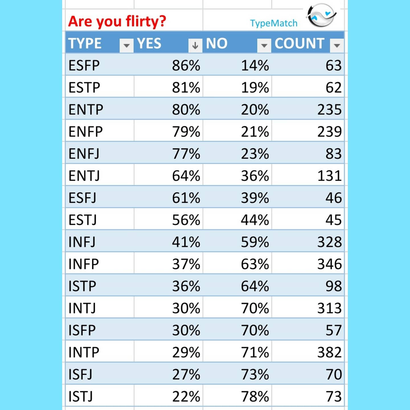 Typematch Twitter પર To Flirt With Some Cuties Don T Forget To Check Out The Typematch Dating App Estj Istj Esfj Isfj Estp Istp Esfp Isfp Enfp Infp Entp Intp Entj Intj