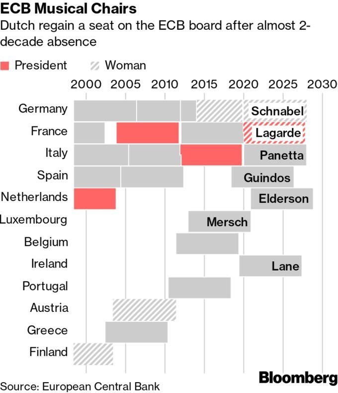 Holger Zschaepitz On Twitter Dutch Central Banker Elderson Wins Euro Area Race To Join Lagarde S Team At Ecb S Exec Board Euro Area Finance Chiefs Pick Dutchman Over Slovenia S Jazbec To Succeed Yves Mersch Https T Co Kun0iafqo1