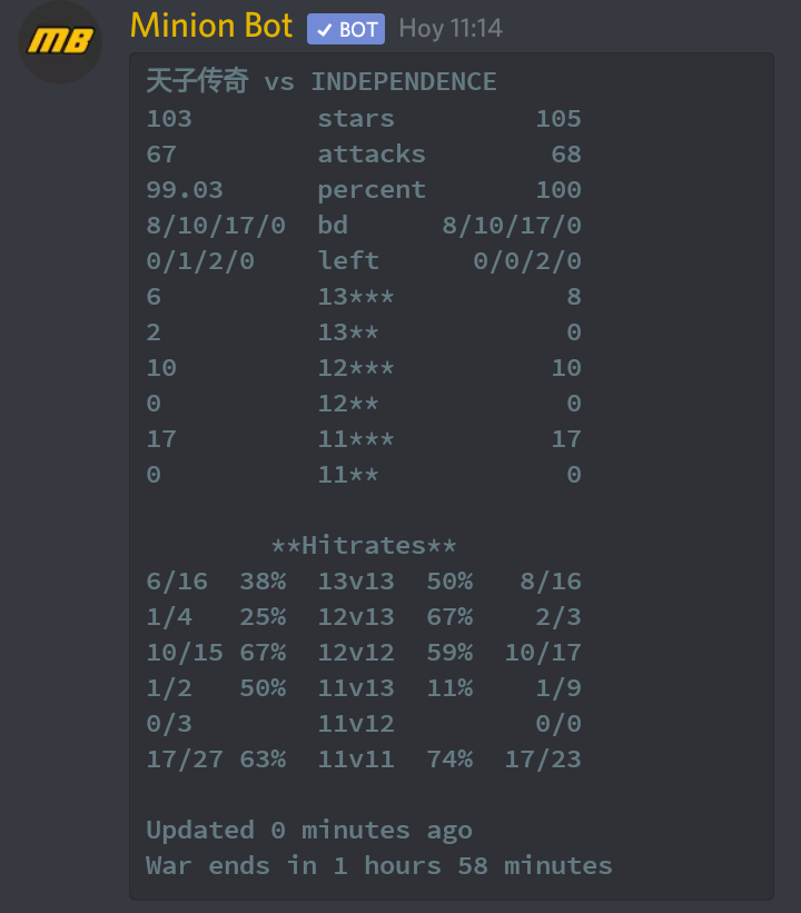 NDL Semi-Pro Final
Happy to be part of this great clan, victory escapes us against a great rival.
Congratulations to the champions <a href="/Am_Independence/">INDEPENDENCE</a>
