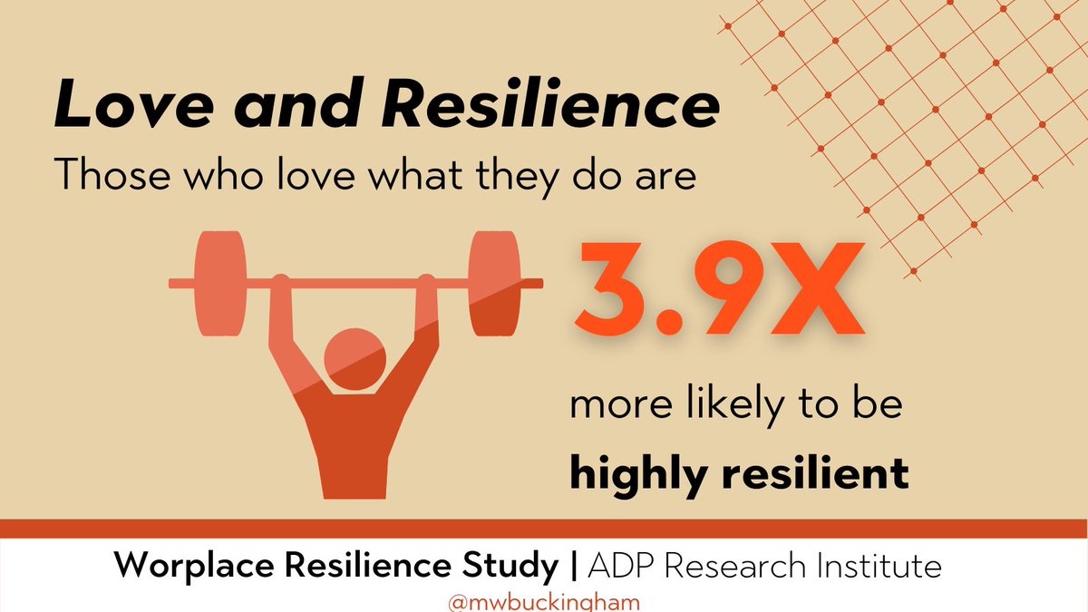 mwbuckingham's tweet image. Our research found that those who love what they do each day – regardless of whether or not they excel at it – are more likely to be highly resilient than those who spend most of their time on work they don’t love doing. Read the full report here: mbuck.co/30AYg6o